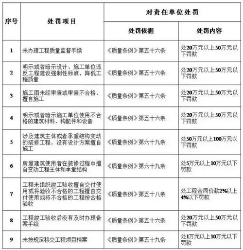 工程質量終身追責，建設單位首當其沖——解讀住建部五方責任主體處罰細則